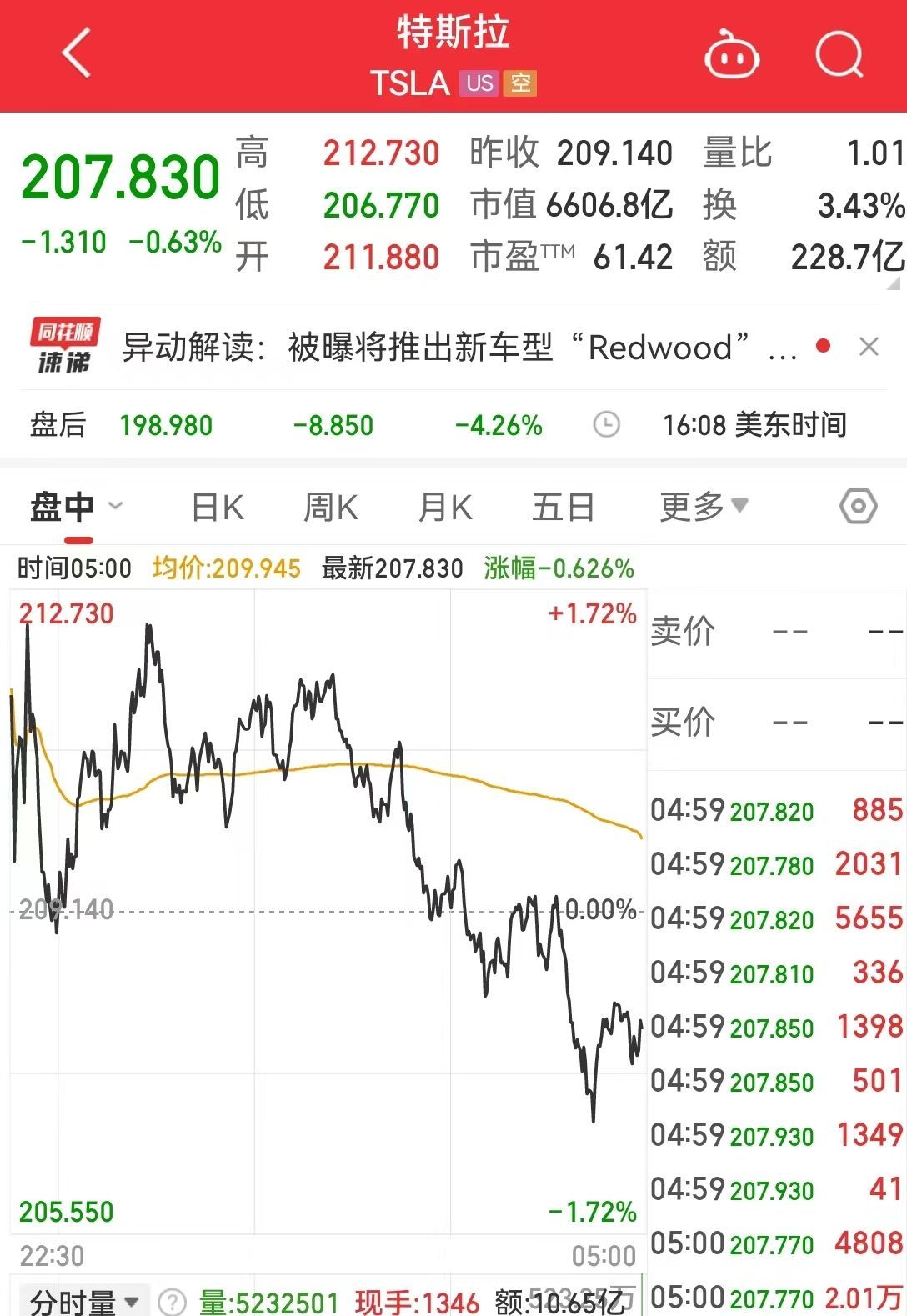 251.7亿美元,特斯拉最新“成绩单”公布,盘后一度跌超4%!要推出更便宜电动车?特斯拉回应:“从来没有听说过”