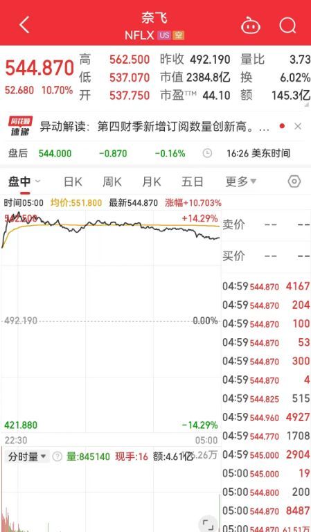 251.7亿美元,特斯拉最新“成绩单”公布,盘后一度跌超4%!要推出更便宜电动车?特斯拉回应:“从来没有听说过”