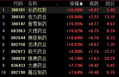 a股收评:沪指调整,创业板指涨0.83%,飞行汽车概念股再爆发;超3500股上涨,成交额11454亿;机构解读